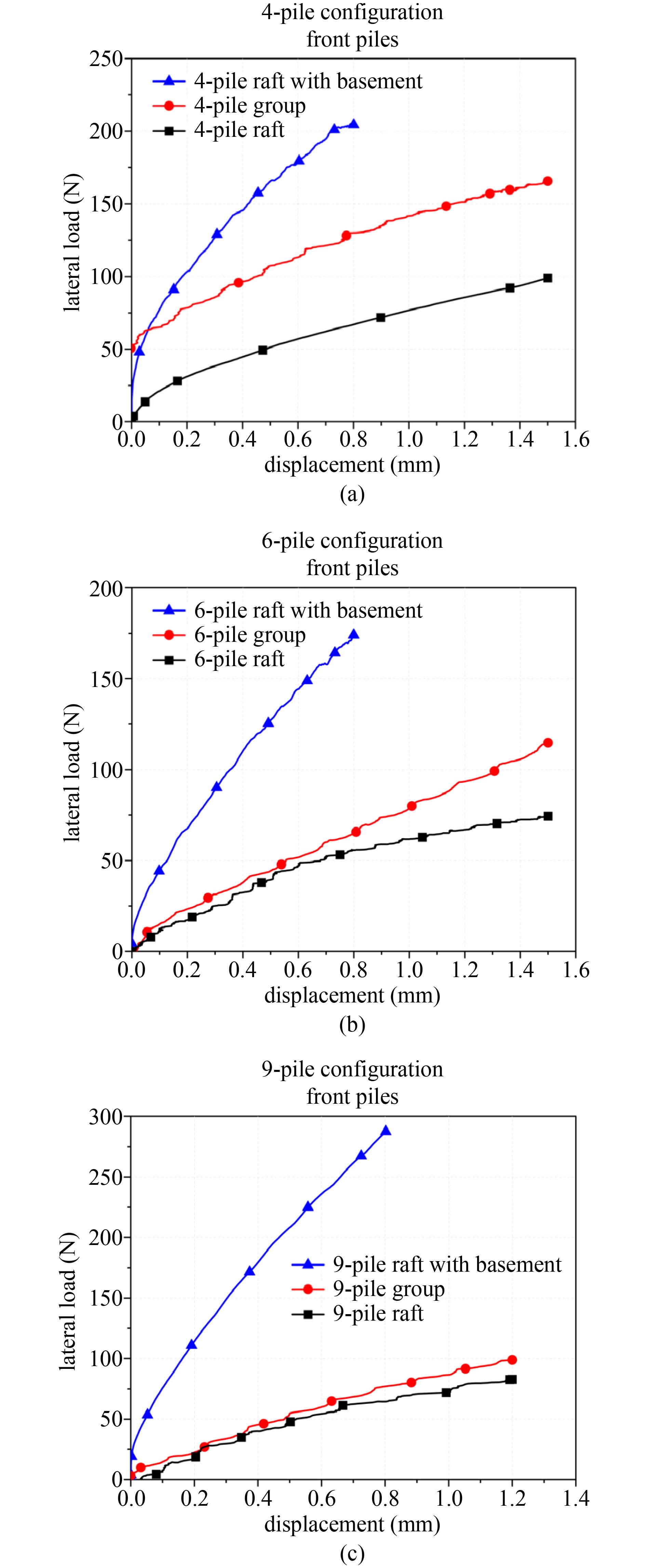 Understanding the Strategic Role of Pile Configuration