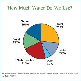 Recommended Ratios for Water Usage in Solitaire Activities